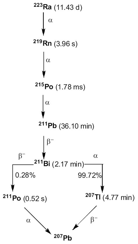 Decay scheme for Radium-223. | Download Scientific Diagram