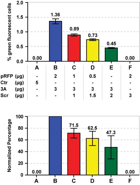 Effect of plasmid co-transfection on gene editing efficiency a) Samples ...