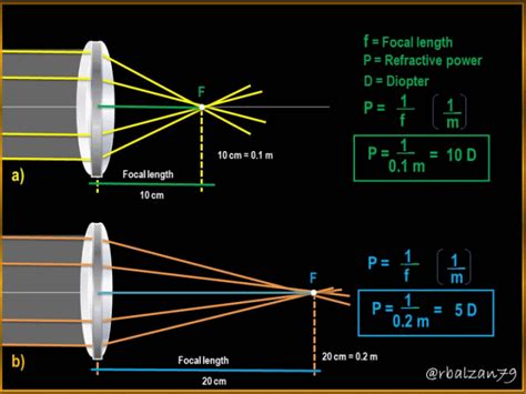 Refractive power of lenses (Diopter) — Hive