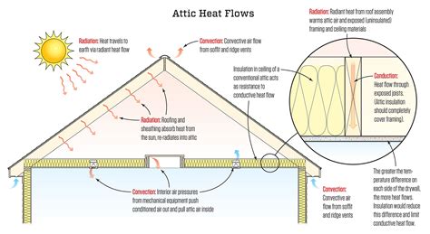 Heat Conduction Diagram