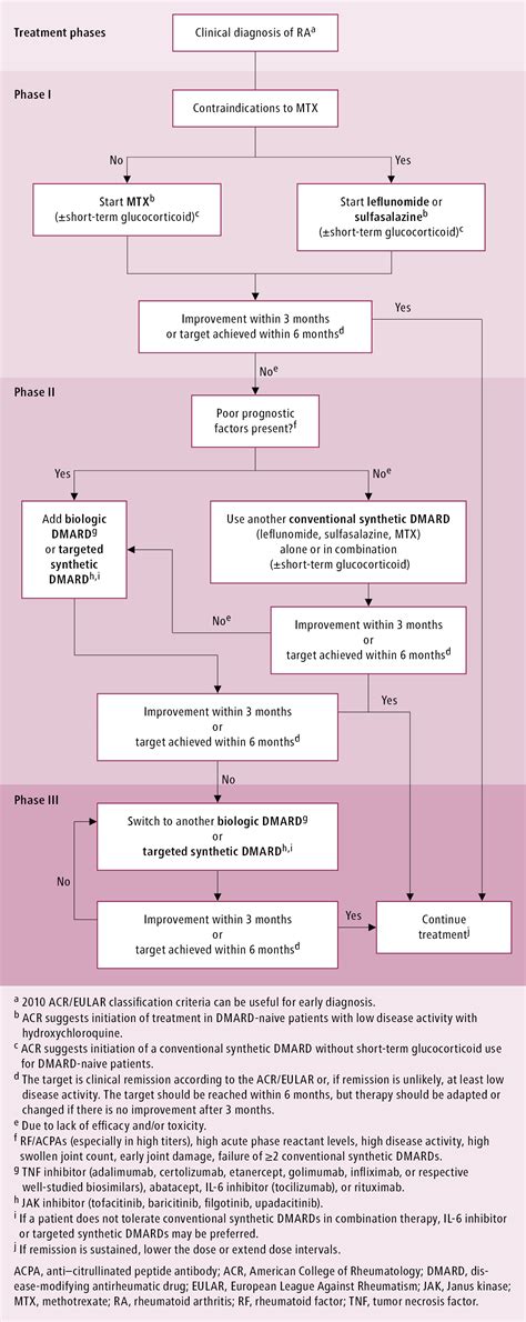 Rheumatoid Arthritis Treatment Algorithm