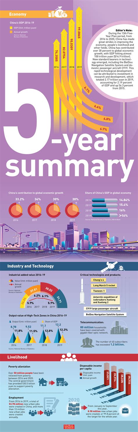 China 13th Five-Year Plan 2016-20 Summary, sets ‘pragmatic’ targets through 2035 | Rightways