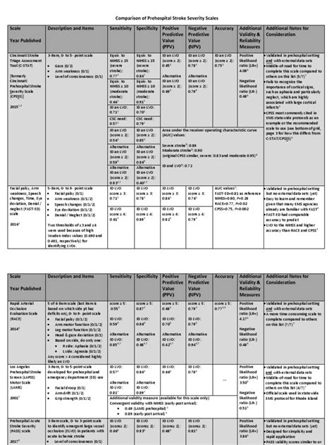 Prehospital Stroke Severity Scale Comparison | Sensitivity And Specificity | Stroke