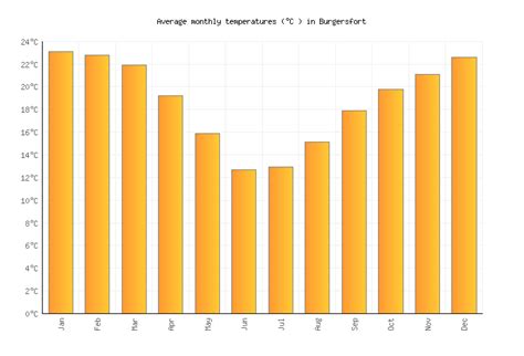 Burgersfort Weather in December 2024 | South Africa Averages | Weather-2-Visit