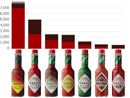 Scoville Heat Chart | Products | TABASCO® Foodservice | Hot sauce ...