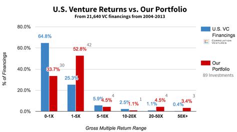 Eric Kerr | Startup Investment Portfolio Game: Results