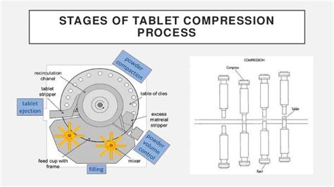 TABLET COMPRESSION