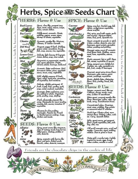 Digital Download: Herbs, Spice & Seeds Chart for Kitchen - Etsy | Spices, Spice chart, Magic herbs