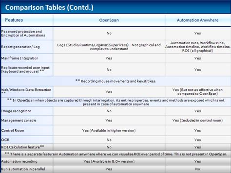 Comparison between the 2 topmost RPA tools in the market.