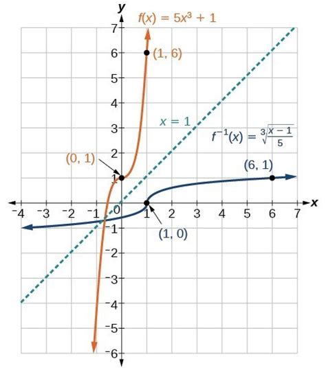 Find the inverse of a polynomial function | College Algebra