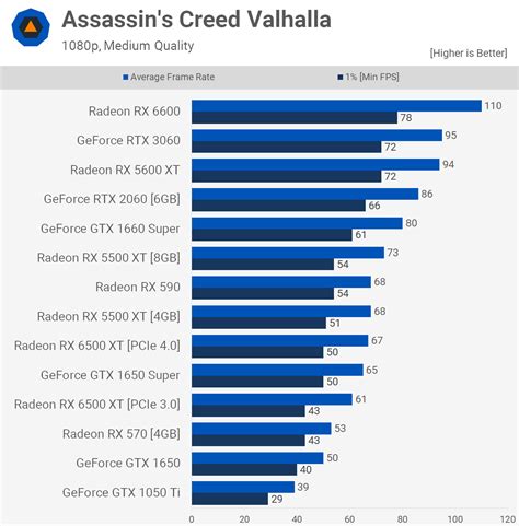 AMD Radeon RX 6500 XT Review: A Bad, Really Bad Graphics Card | TechSpot