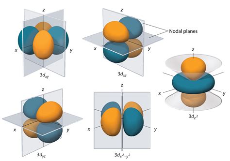 6.6: 3D Representation of Orbitals - Chemistry LibreTexts