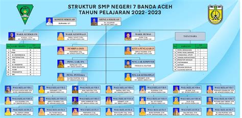 Struktur Organisasi – Smp Negeri 7