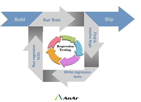 Regression Testing and What It Is and How to Use It