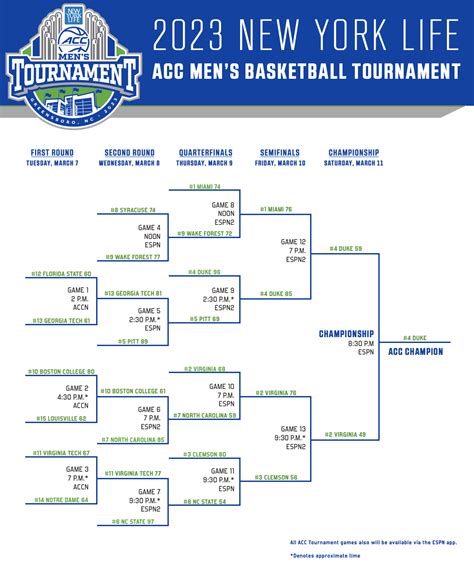 2023 ACC tournament: Bracket, schedule, scores for men's basketball | NCAA.com