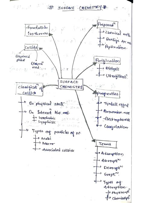 SOLUTION: Surface chemistry best short notes - Studypool