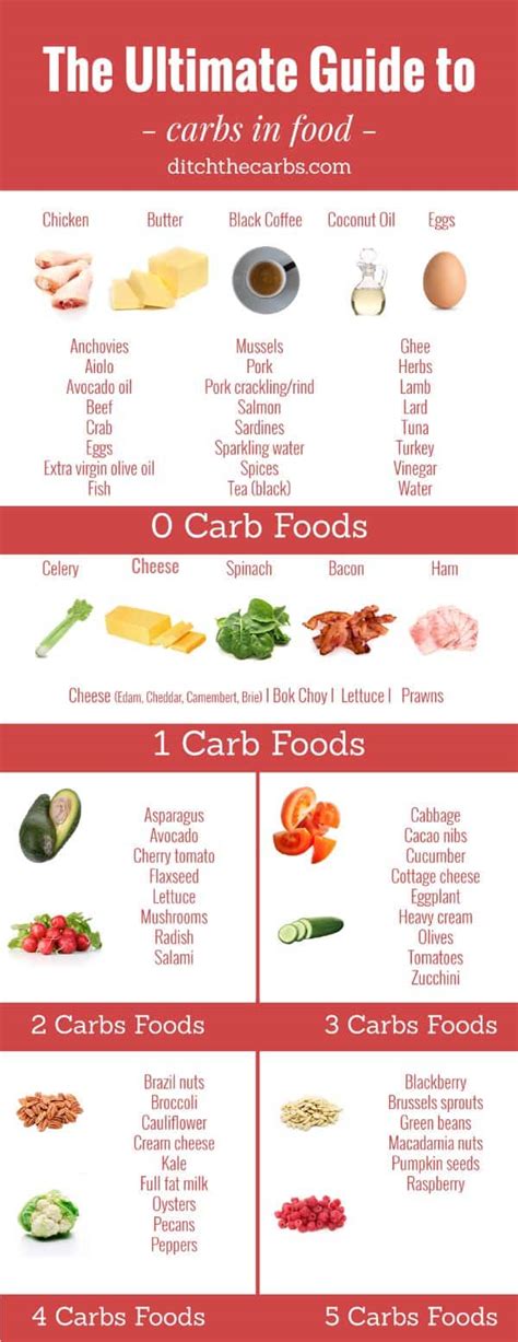 Carbohydrate Food List Chart