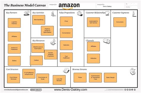 What is Amazons Business Model - Denis Oakley - Dragon1