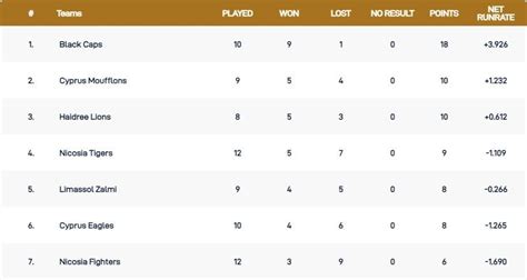 ECS Cyprus T10 League 2021: Most runs, most wickets and points table ...