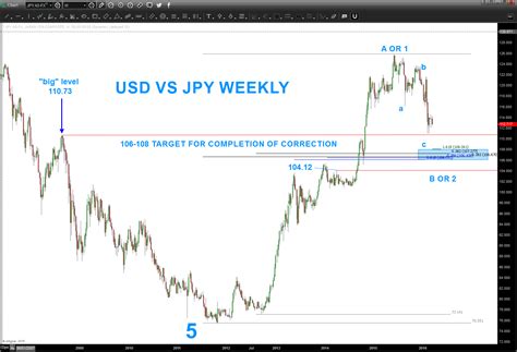 USDJPY Chart Update: Dollar Yen Ready To Move Again - See It Market