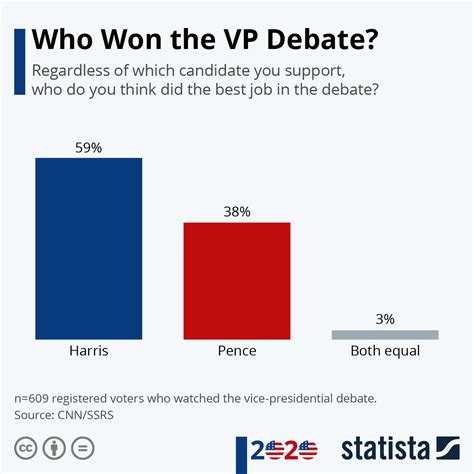 Chart: Who Won the VP Debate | Statista