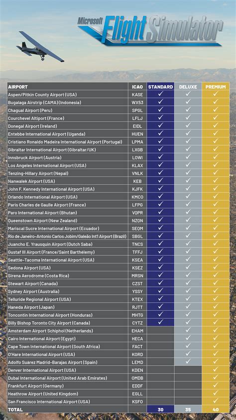 FS2020: List of hand-crafted airports | Flight Sim Wiki | Fandom