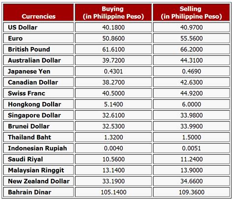 Online Learning Solutions: Forex Exchange Rate