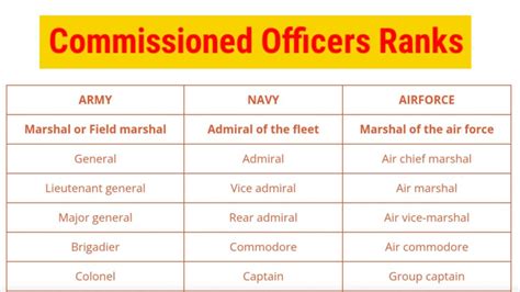 Army, Navy and Air Force Equivalent Ranks of Commissioned Officers - Mission Ncc