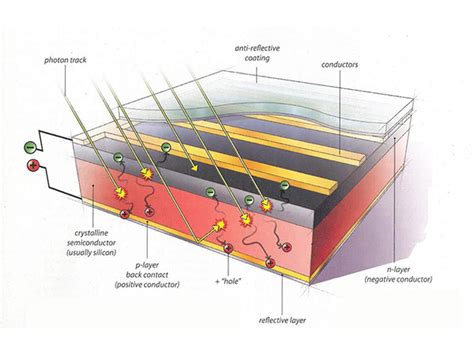 Types of high-efficiency crystalline silicon solar cells ...