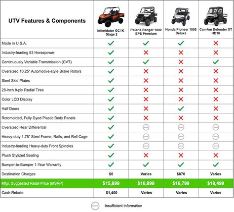 Utv Comparison Chart Big Discount | gbu-presnenskij.ru