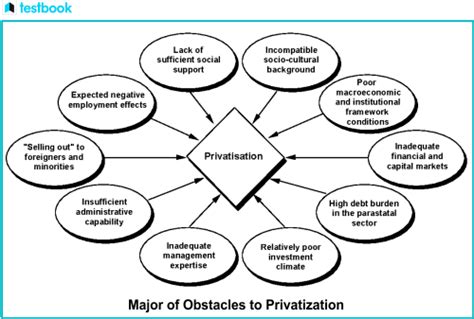 Privatisation: Unravelling its Impact, Methods, and Relevance for UPSC ...