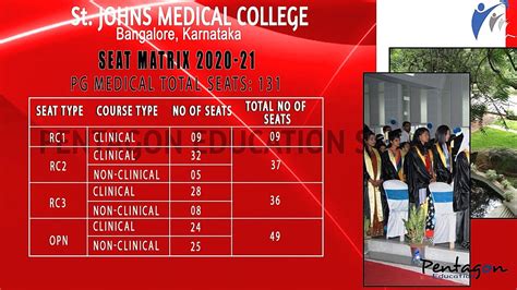 St. John Medical College NEET PG 2020 Cutoff Ranks | PG Fees | PG Seats - YouTube