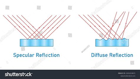 Specular Diffuse Reflection Diagram Scientific Vector Stock Vector ...