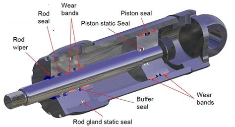 What types of seals are used in hydraulic cylinders? | Sealing & Contamination Control Tips