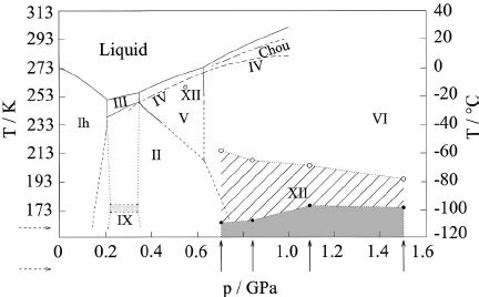 The medium pressure range of the phase diagram of water–ice. The empty... | Download Scientific ...