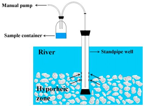 Water | Free Full-Text | Methods for Sample Collection, Storage, and Analysis of Freshwater ...