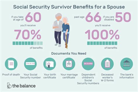 Social Security Survivor Benefits for a Spouse