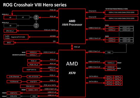 Chipset Block Diagram - TheOverclocker