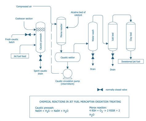 Creating a Create a Chemical Process Flow Diagram | ConceptDraw HelpDesk