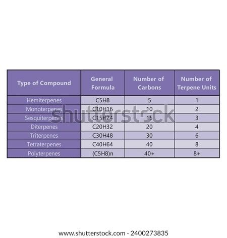 TERPENE-CLASSIFICATION Stock Vector Images - Avopix.com