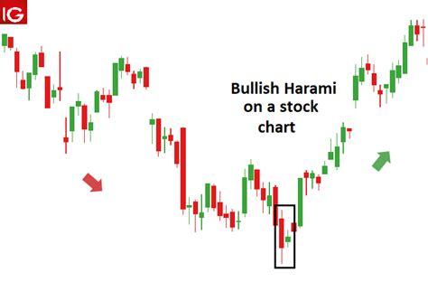 Trading the Bullish Harami Pattern