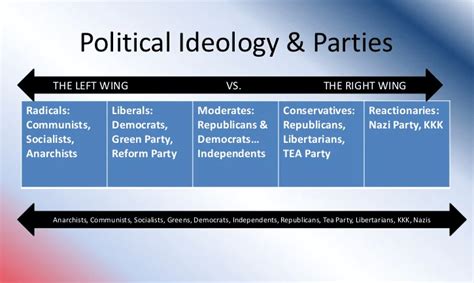 Ideologies of political parties differences in tabular form