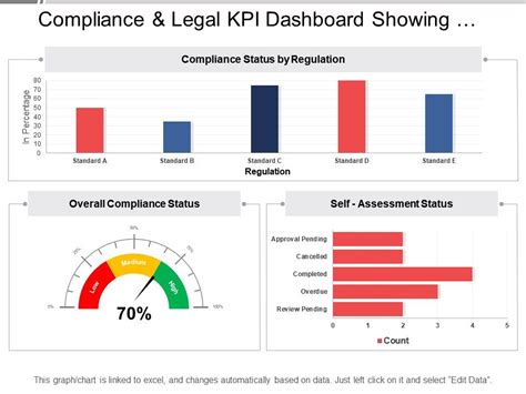 Compliance And Legal Kpi Dashboard Showing Overall Compliance Status ...