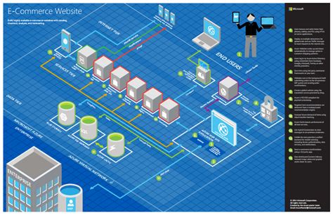 Architecture diagram using Visio Stencils