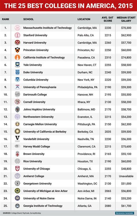 Best Colleges in America 2015 Graphic