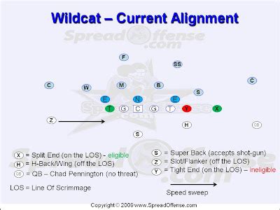 The Spread Offense | SpreadOffense.com blog | Football: Wildcat 2.0 - What NFL Teams May See In ...