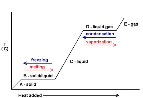 PHASE CHANGE DIAGRAM - Unmasa Dalha