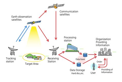 The Earth observation satellite operators and data distributors | Remote Sensing Technology ...