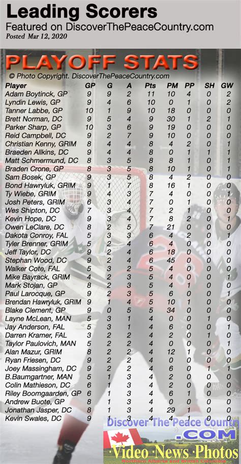 NPHL Leading Scorers - 2019-2020 North Peace Hockey League