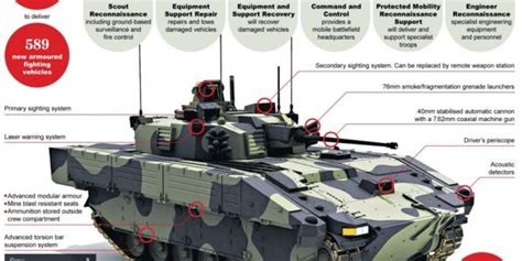 British Army’s new Armoured Fighting Vehicle AJAX, will be its ‘eyes ...